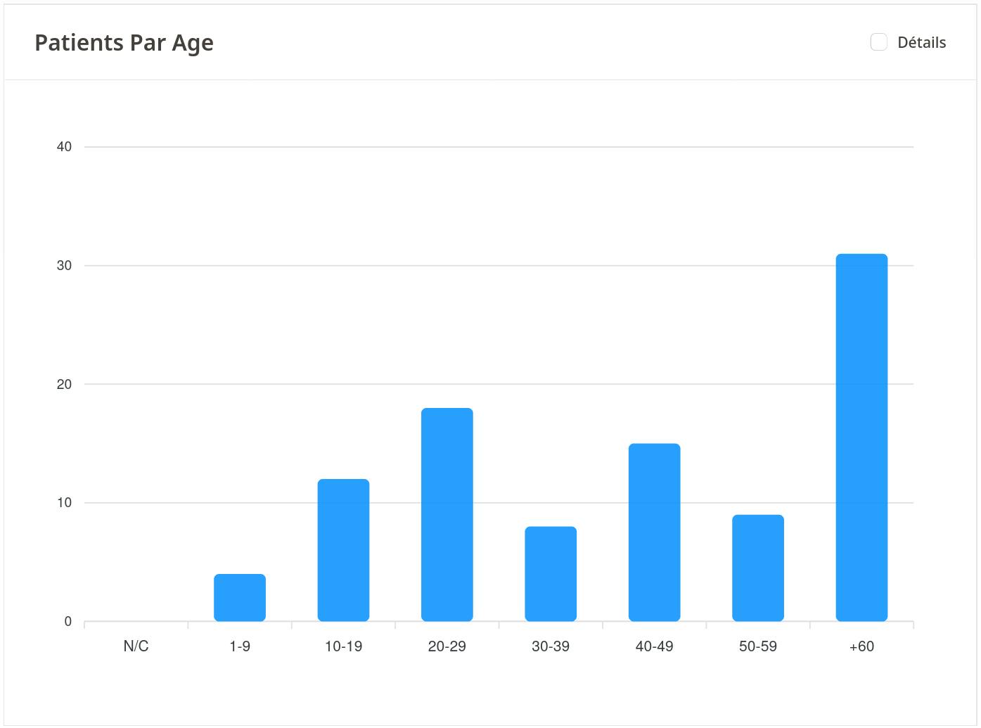 Graphique des ages des patients